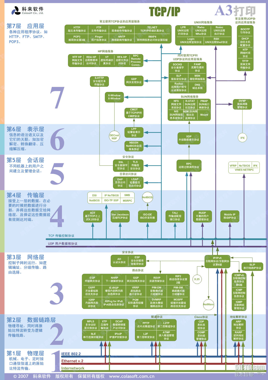 TCP/IP七层协议图
