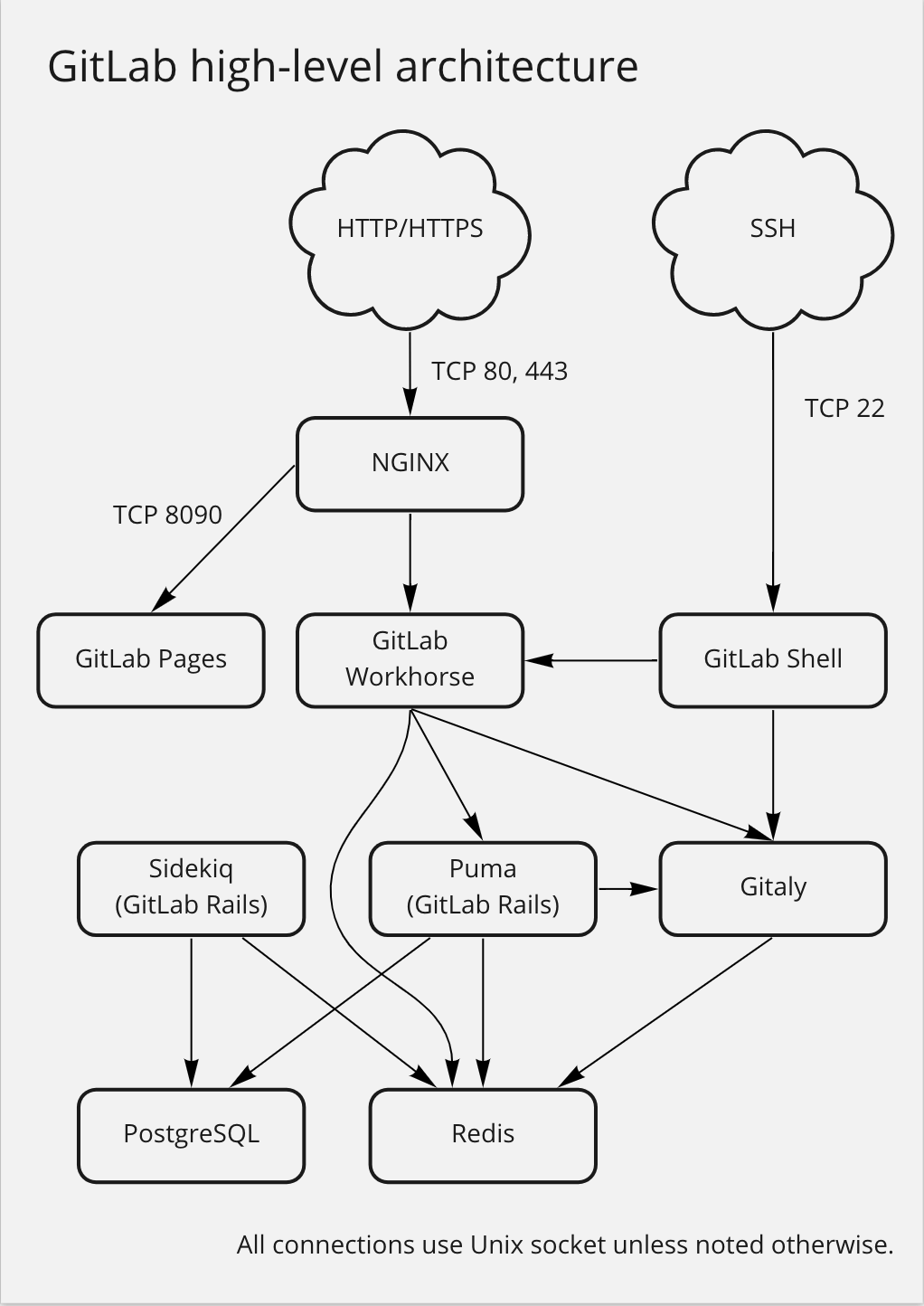 gitlab-ce架构-ecffkqes.png
